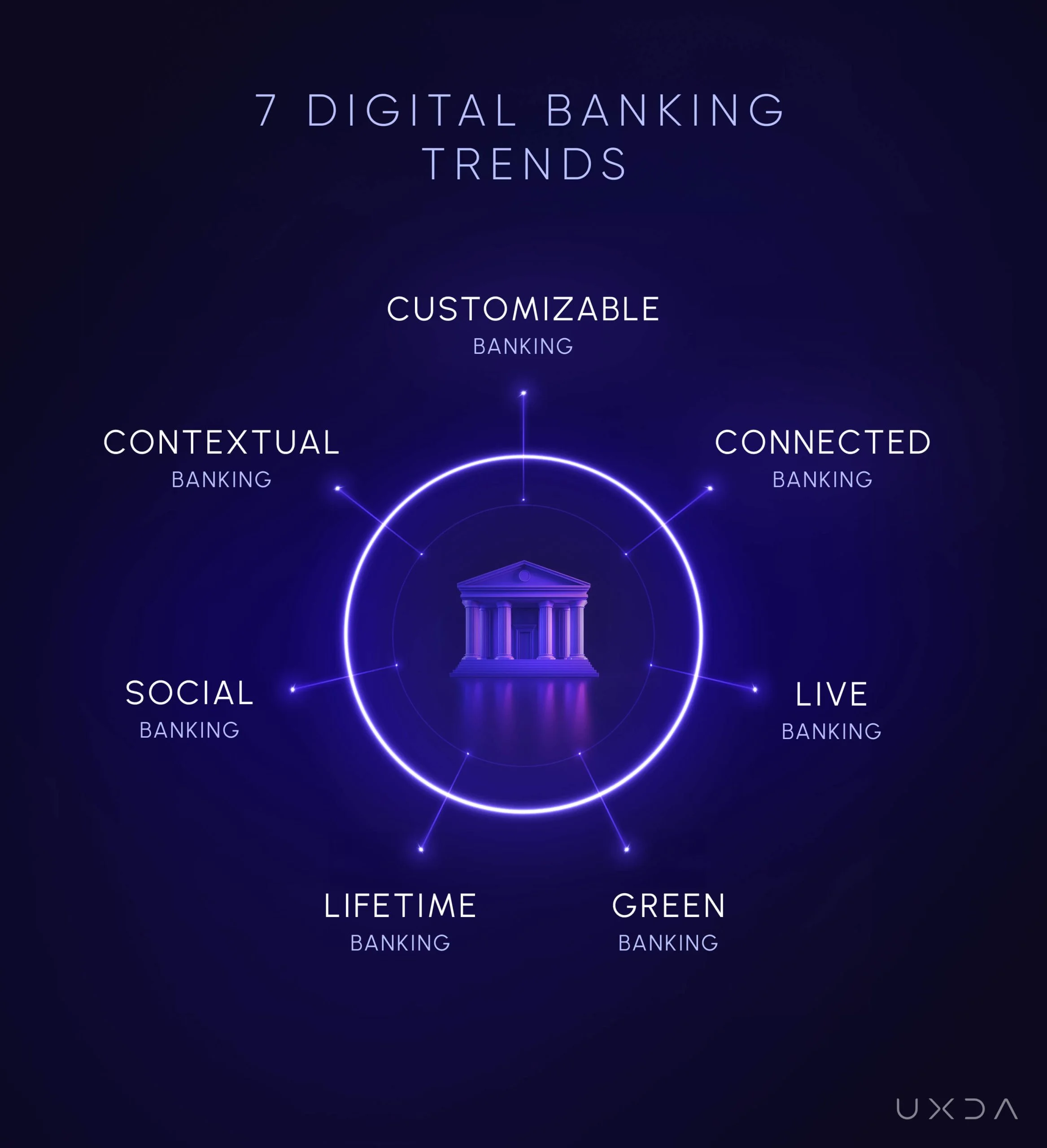 Illustration of seven key digital banking trends in 2025—customizable, contextual, connected, green, live, social, and lifetime banking—for Turkey's