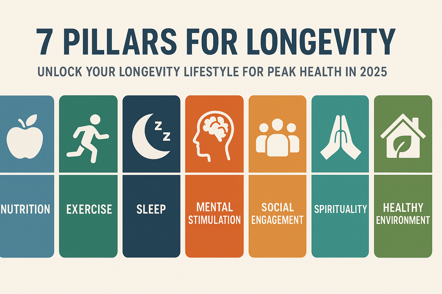 A modern infographic titled "7 Pillars for Longevity," illustrating nutrition, exercise, sleep, mental stimulation, social engagement, spirituality, and healthy environment as key lifestyle factors for peak health in 2025.